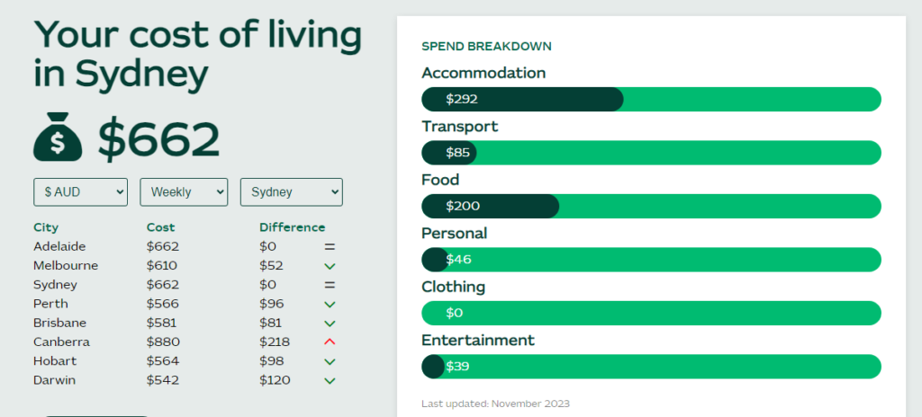 Cost of living in Sydney